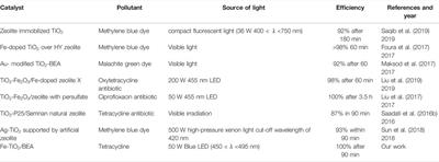 Fe-Sensitized Zeolite Supported TiO2 for the Degradation of Tetracycline Using Blue LED Irradiation